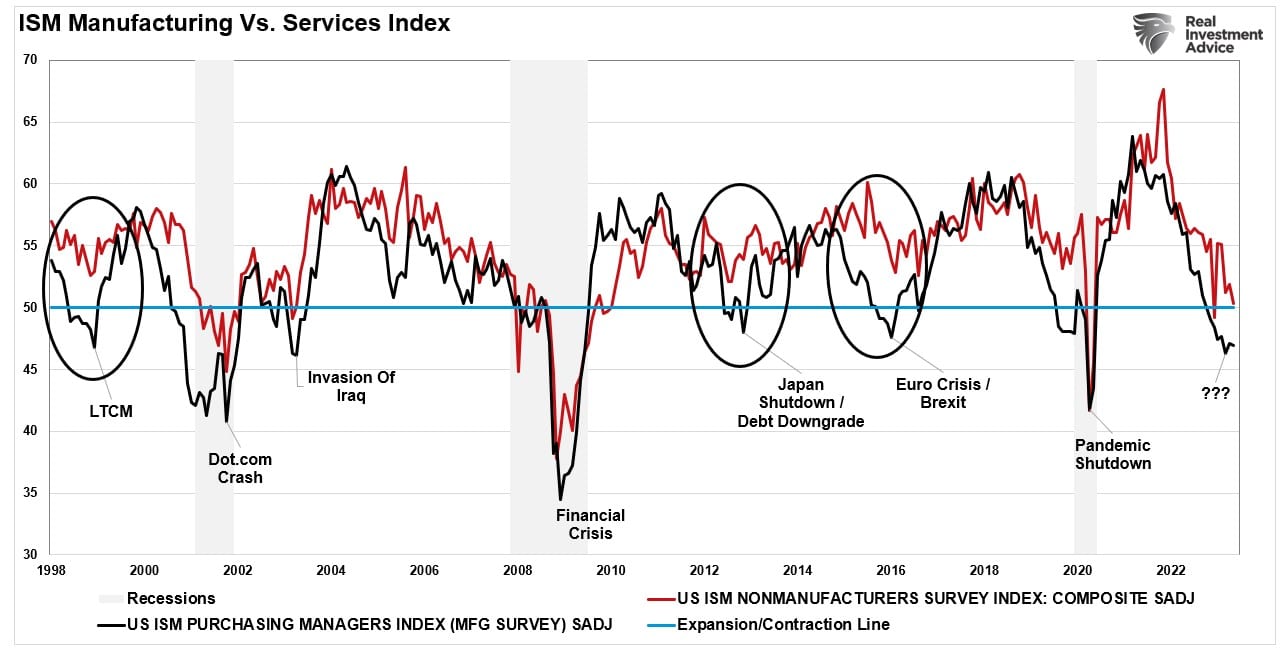 ISM Services vs Manufacturing
