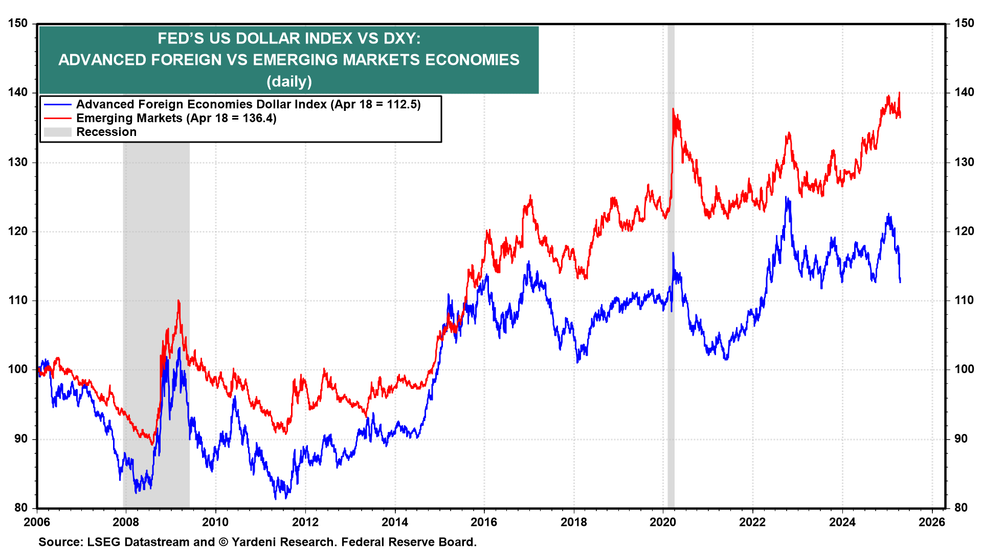 Fed’s US Dollar Index vs DXY-Daily Chart