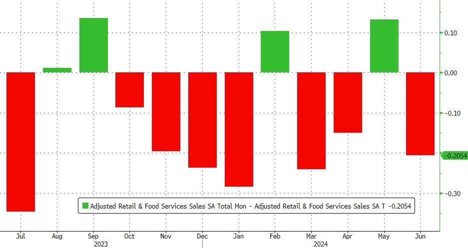 Adjusted Retail and Food Services Sales