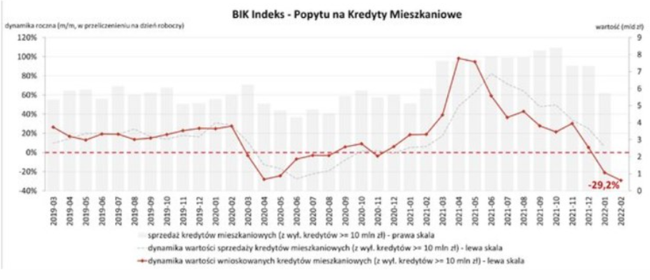 Cała wstecz czy chwilowa zadyszka? Co czeka rynek nieruchomości w Polsce?