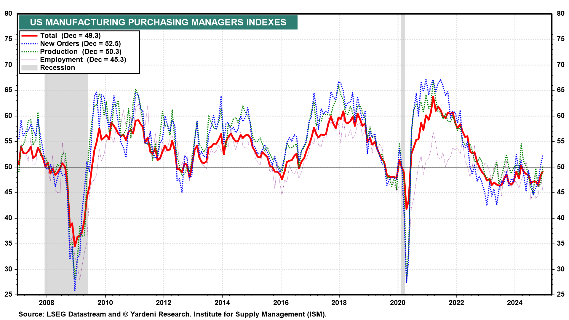 US Manufacturing PMI