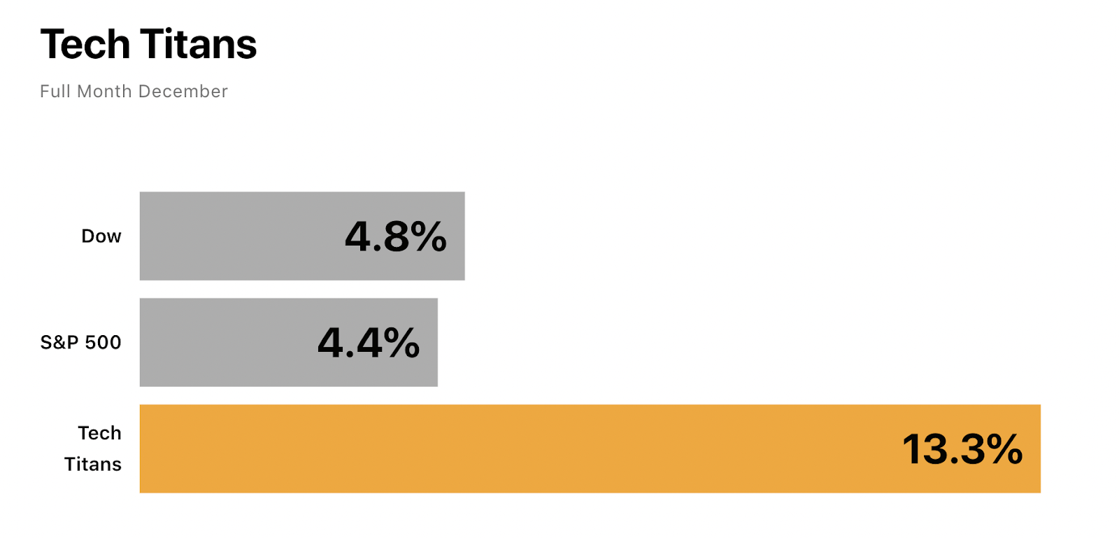 Tech Titans Vs. Benchmarks