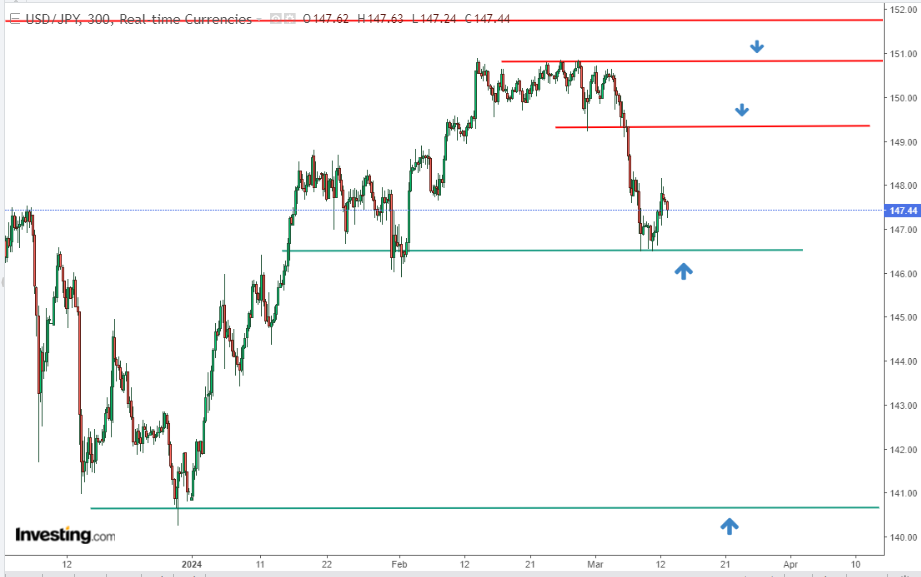 5-часовой график USD/JPY