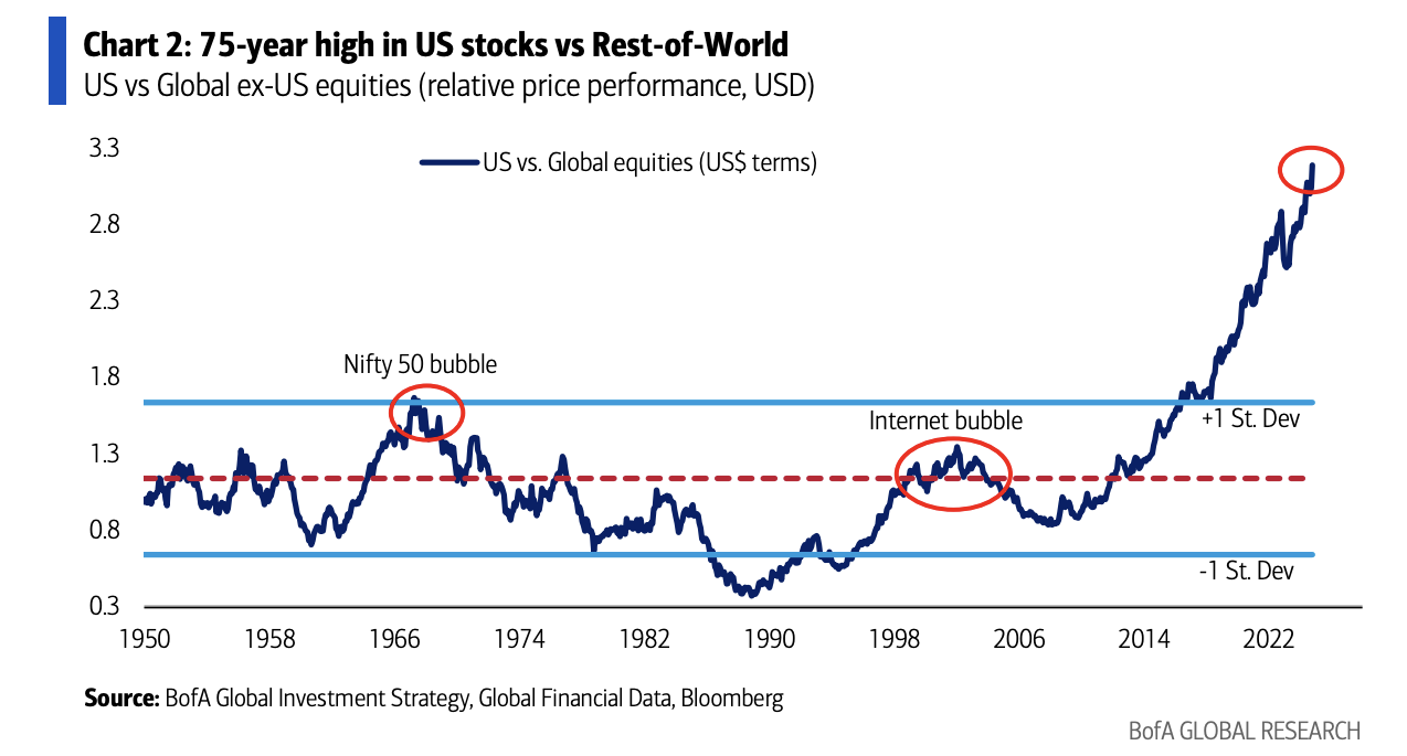 bofa chart