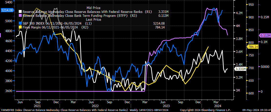 FINRA Margin Data