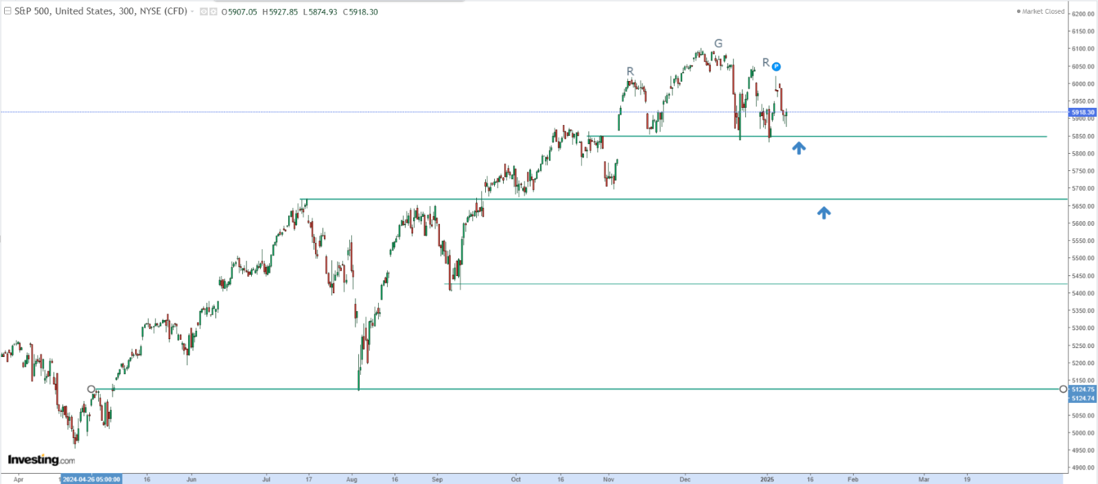 S&P 500 Price Chart