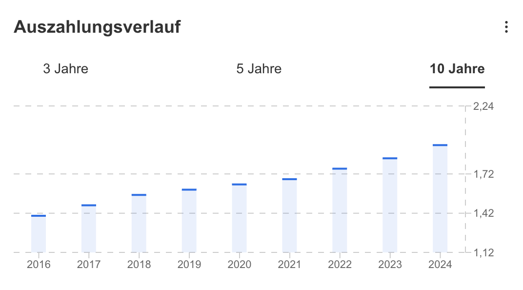 Coca Cola - Dividendenverlauf