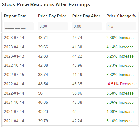 Stock Price Reaction to Earnings