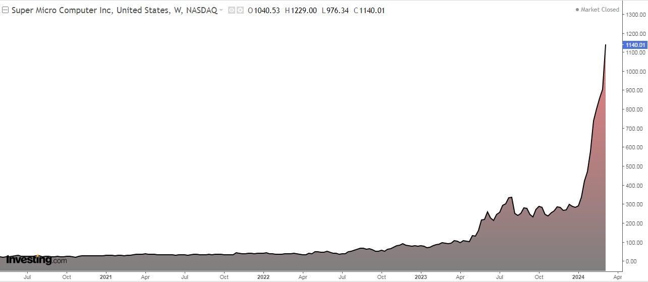 Graficul prețului Bitcoin