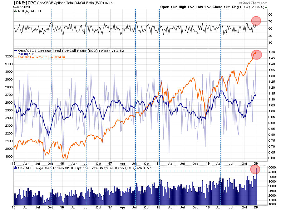 ONE-CPC-Weekly Chart