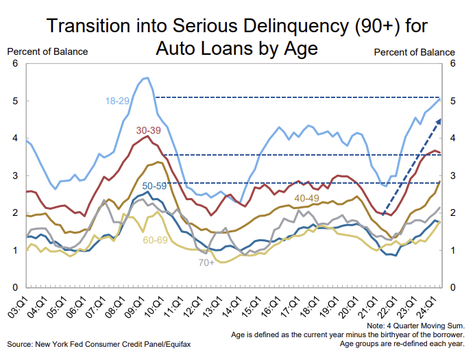 NY Fed 2024-Q2-Serious Delinquency for Auto Loans