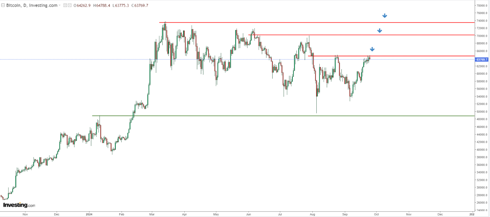 BTC Price Chart