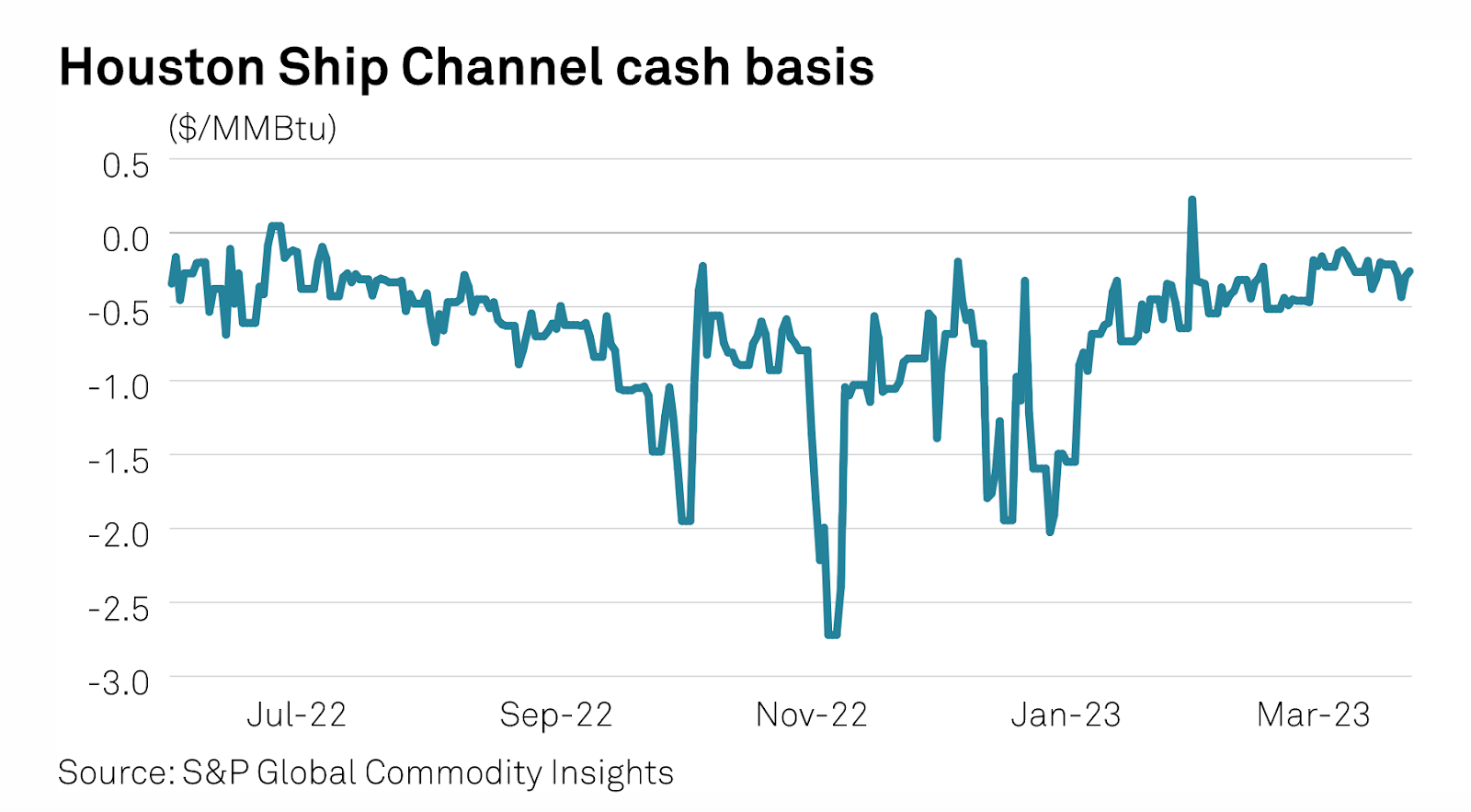 Houston Ship Channel Cash Basis