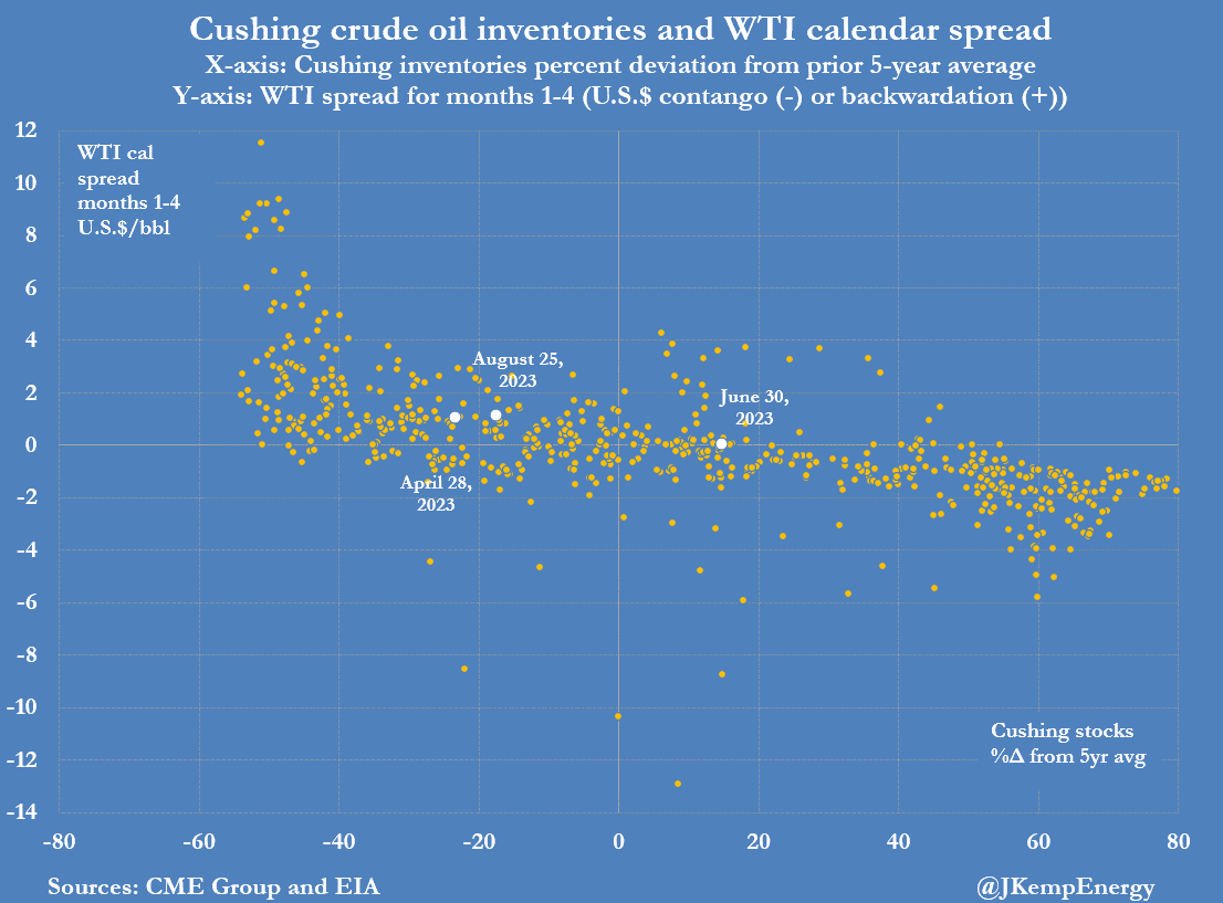Crude Oil Inventories and WTI Calendar Spread