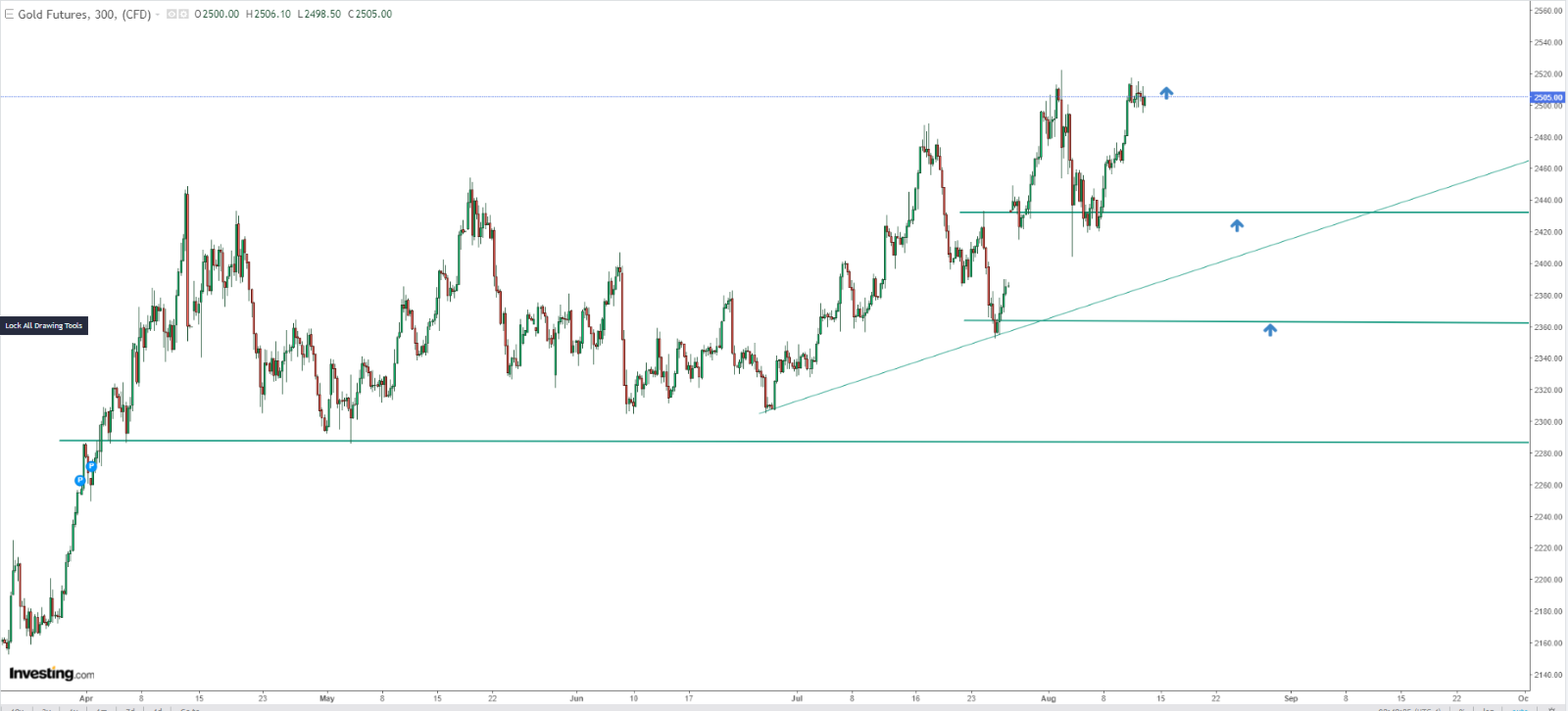 Gold Price Chart