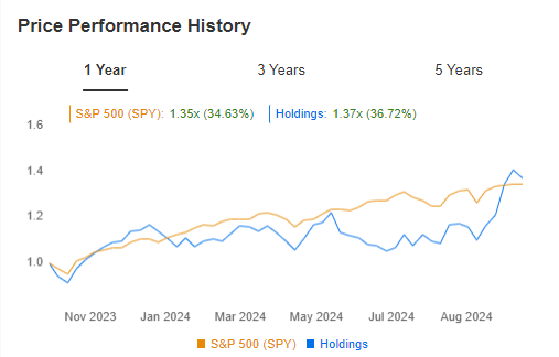 Comparison of Portfolio Performance With the S&P 500 Benchmark