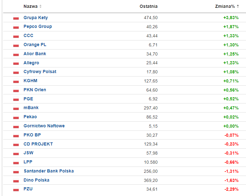 Kursy spółek z indeksu WIG20 zamknięcie 02.01.2023