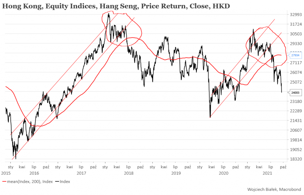 Hang Seng najniżej od 11 miesięcy