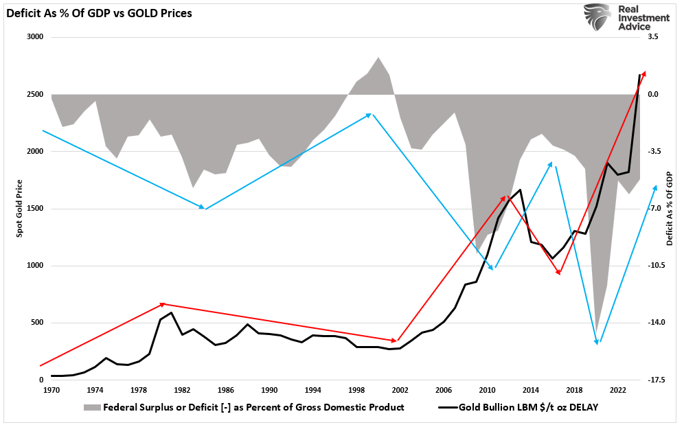 Deficit as % of GDP vs Gold Prices