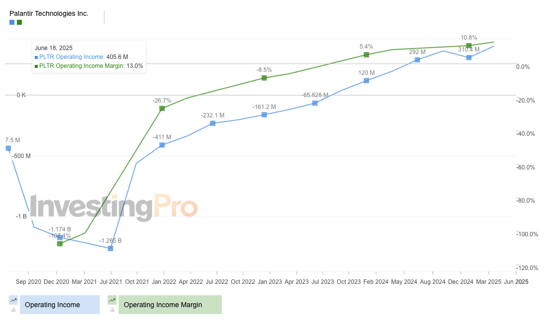 Palantir - InvestingPro