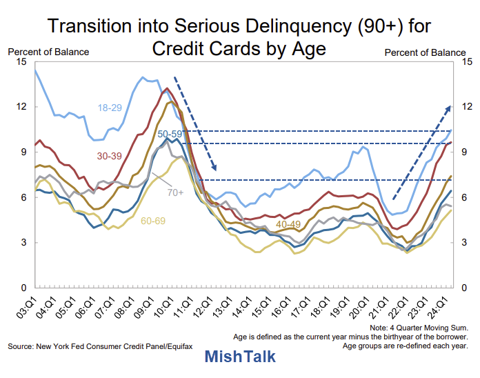 NY Fed 2024-Q2-Serious Delinquency for Credit Cards