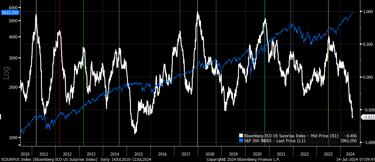 Bloomberg US Surprise Index Chart