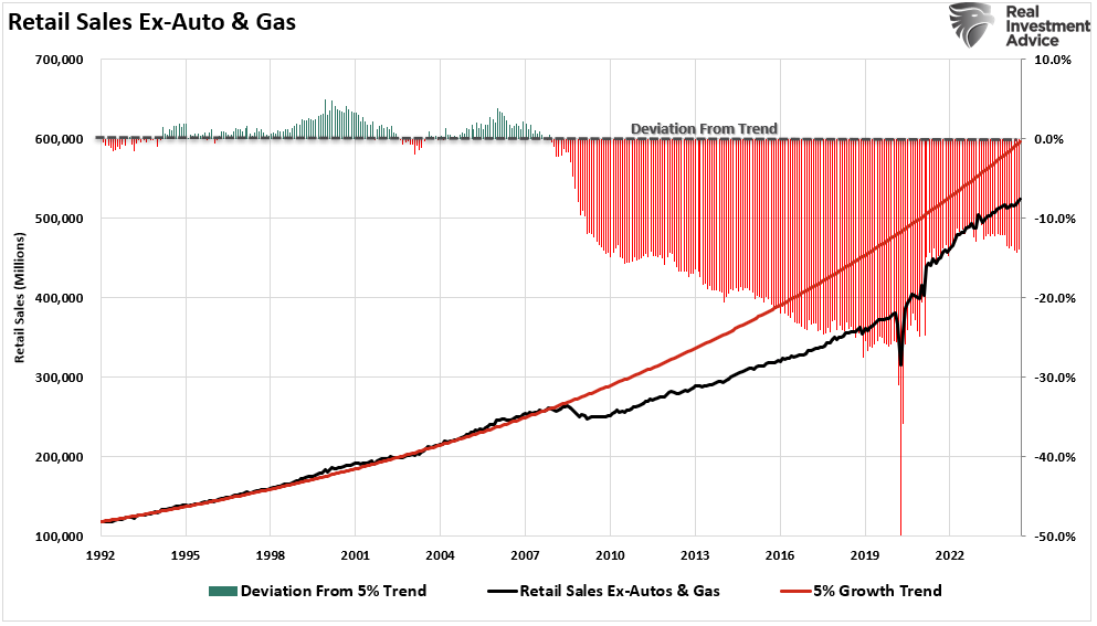 Retail Sales Per Capita