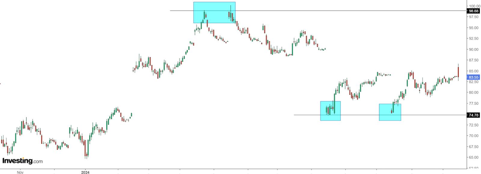 Lean Hogs Price Chart