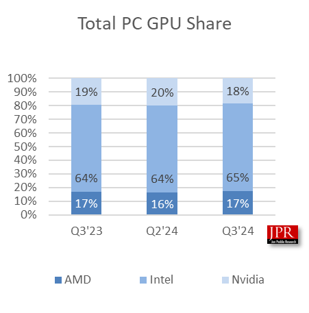 Intel’s integrated GPU dominance is mirrored by its CPU share, both at above 60%. Image credit: Jon Peddie Research (JPR).