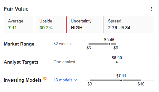 Fortuna Fair Value