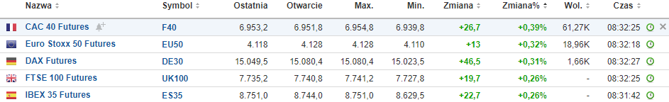 Kontrakty na indeksy giełdowe w Europie