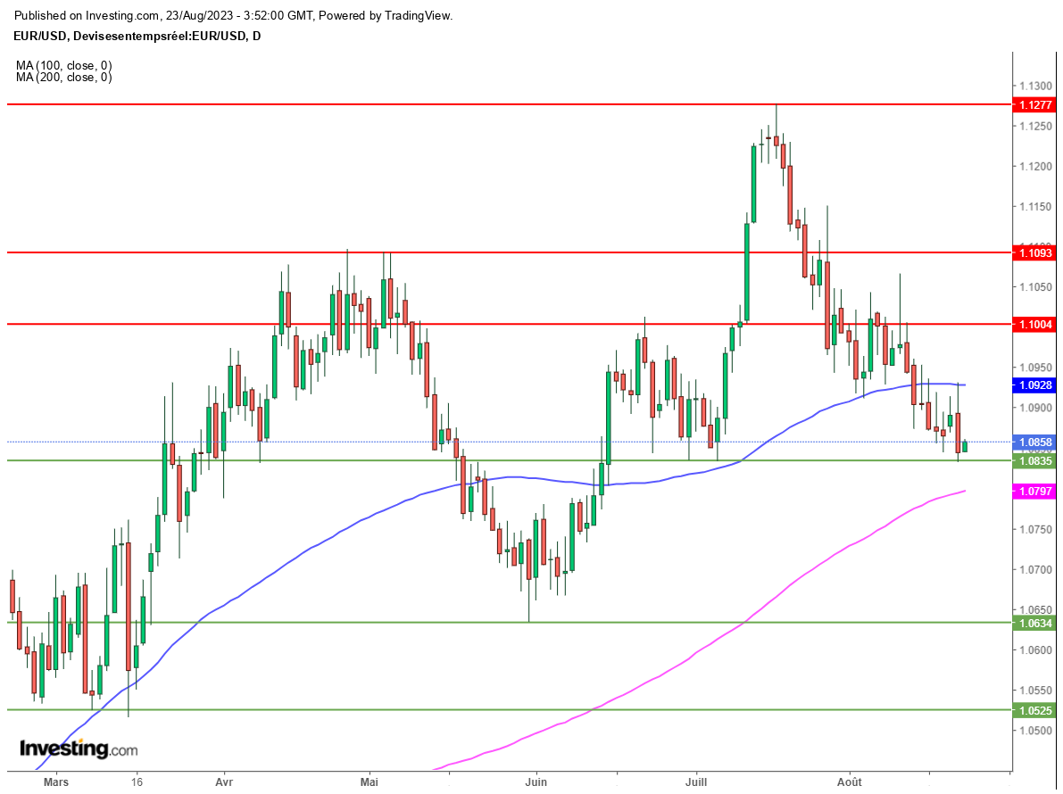 Graphique Euro Dollar EURUSD journalier