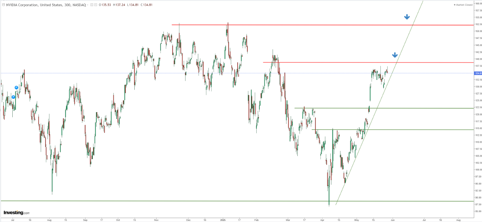 Nvidia Technical Analysis