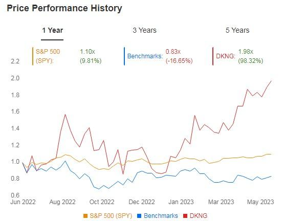 DraftKings Price Performance History