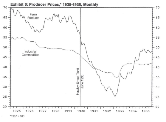 Producer Prices, 1925-1935-Monthly Chart