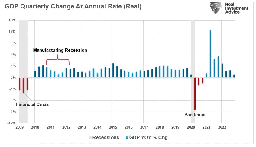 GDP Quarterly Change 2009 To Present (Real )