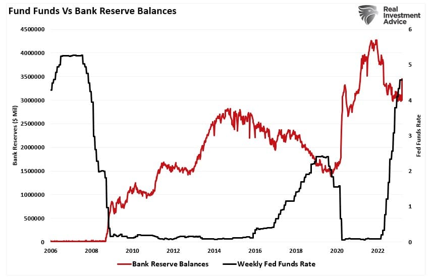 Fed Funds vs Bank Reserve Balances
