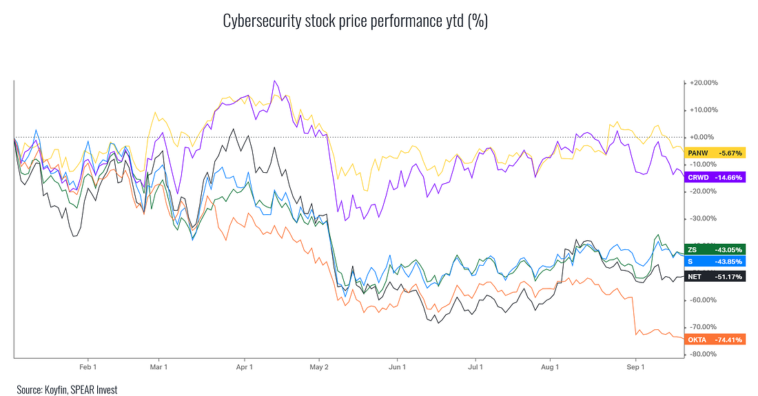 Cyber Stock Performance