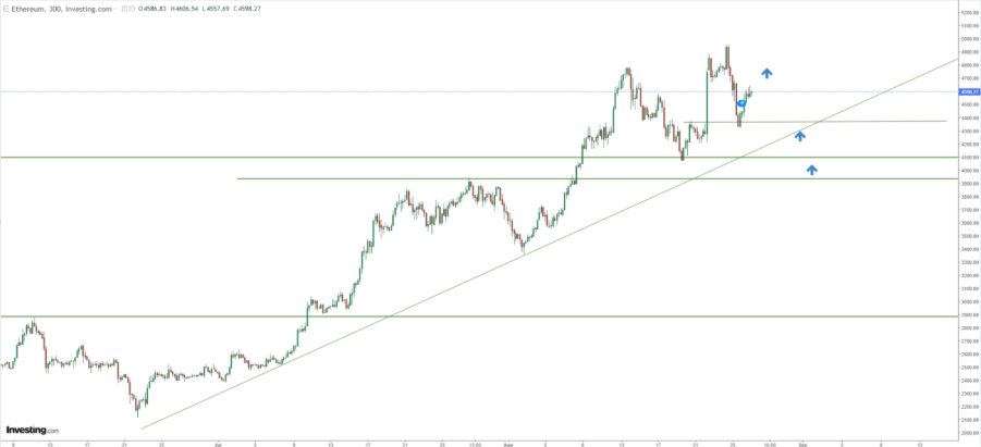 Ethereum Price Chart