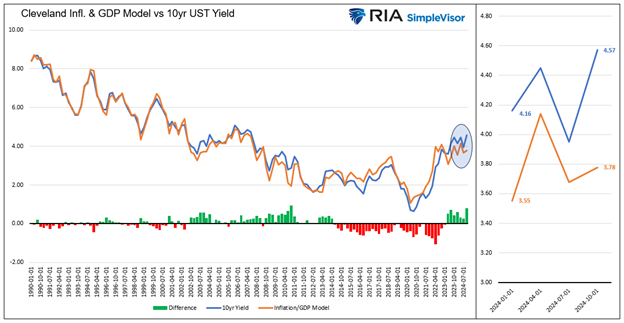 Bond Yield Economic Model