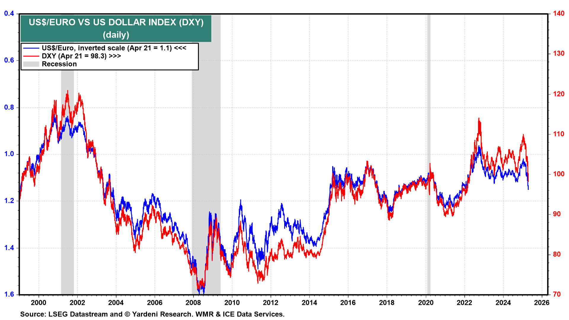 USD/EUR vs DXY - Daily Chart