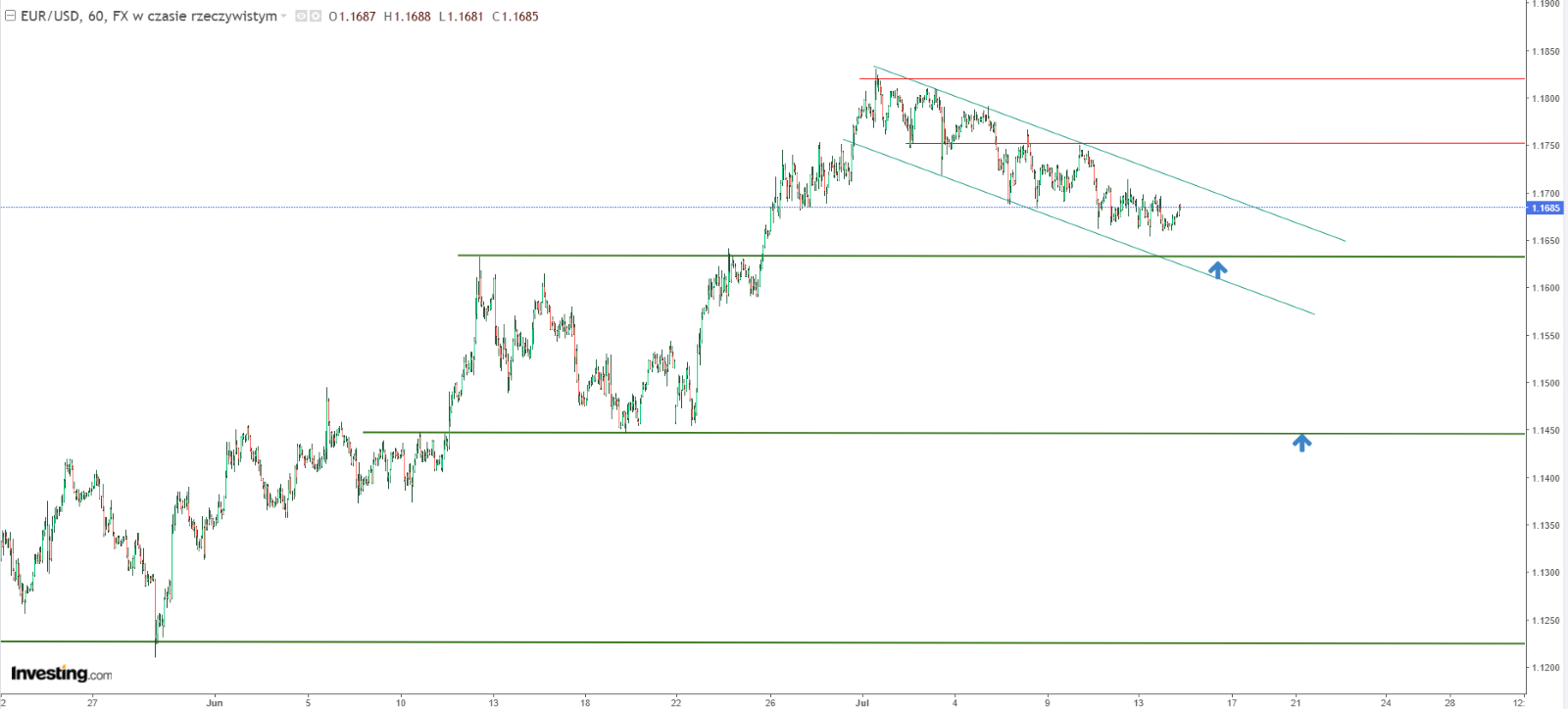 EUR/USD Price Chart