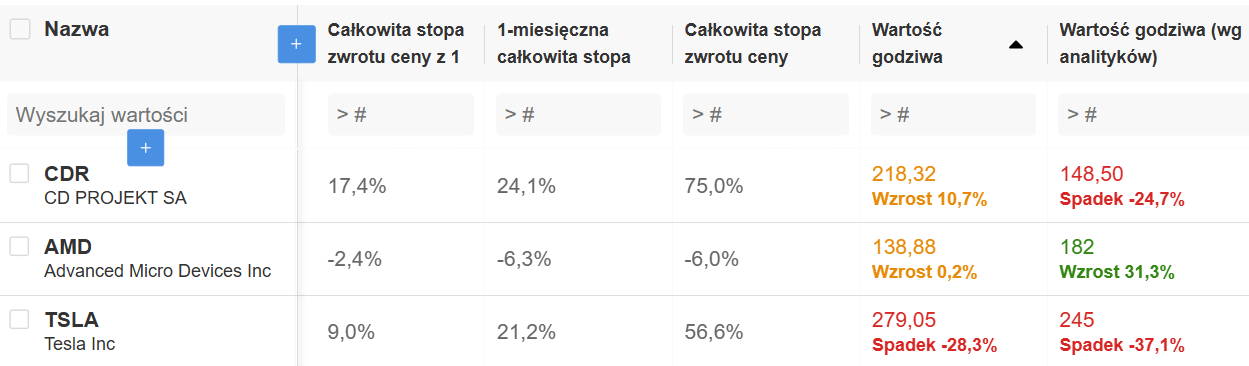 TOP 3 akcje w portfolio i wartość godziwa