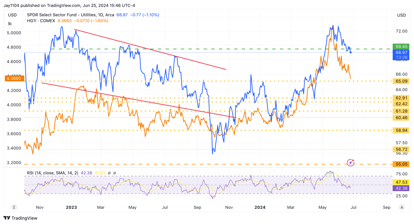 XLU-Daily Chart