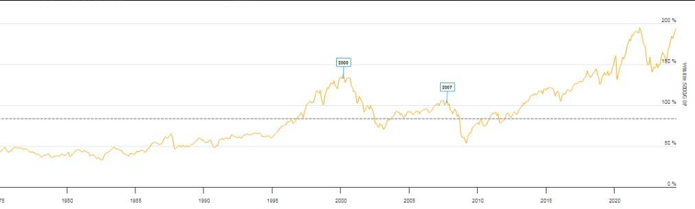 Buffett Indicador