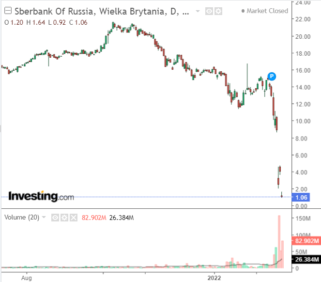 Krach na giełdzie w Rosji. Warto kupować gdy na rynku leje się krew?