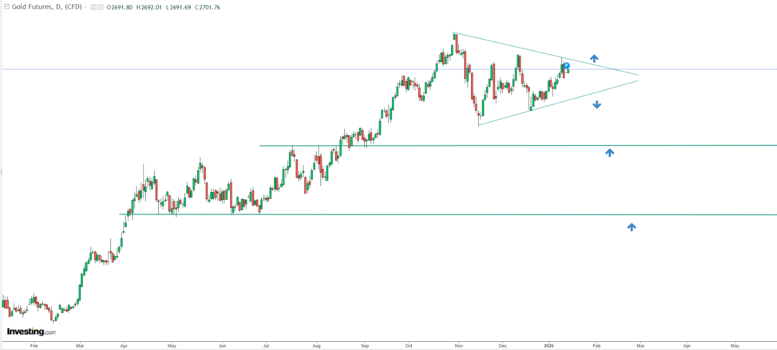 Gold Price Chart