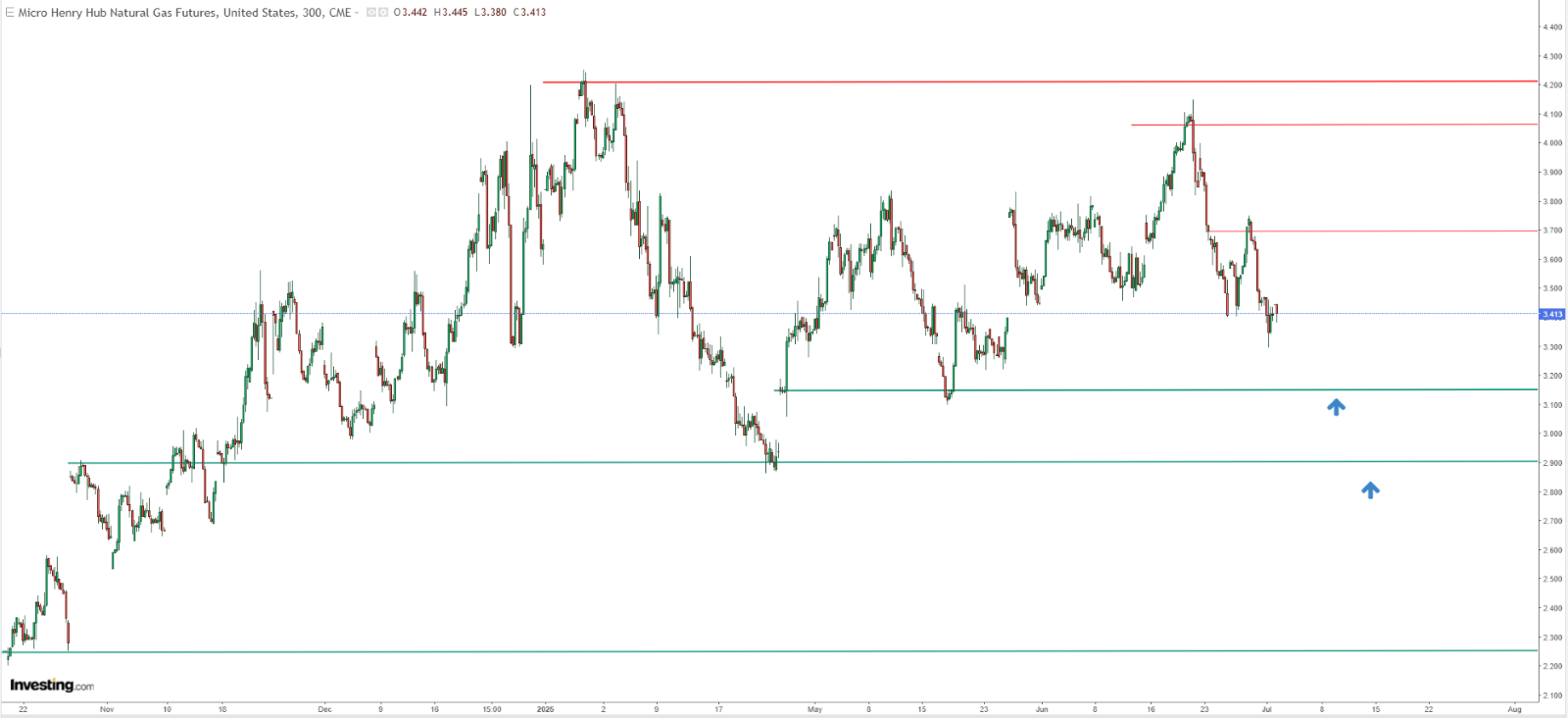 Natural Gas Price Chart