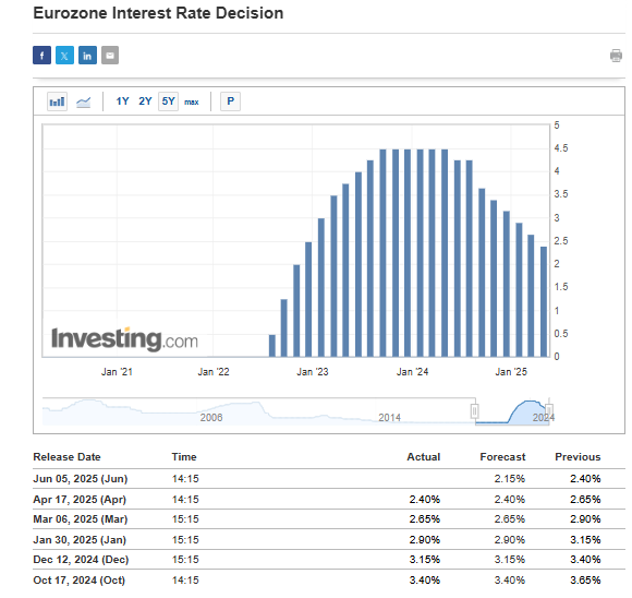 Eurozone Interest Rates