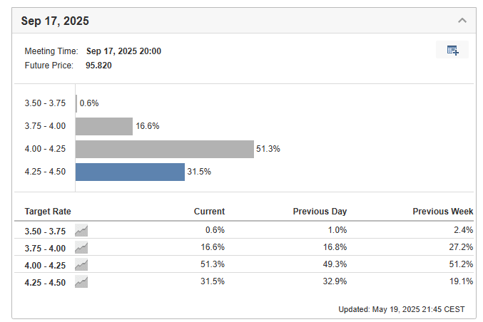 Projected Interest Rate Levels in the US for September